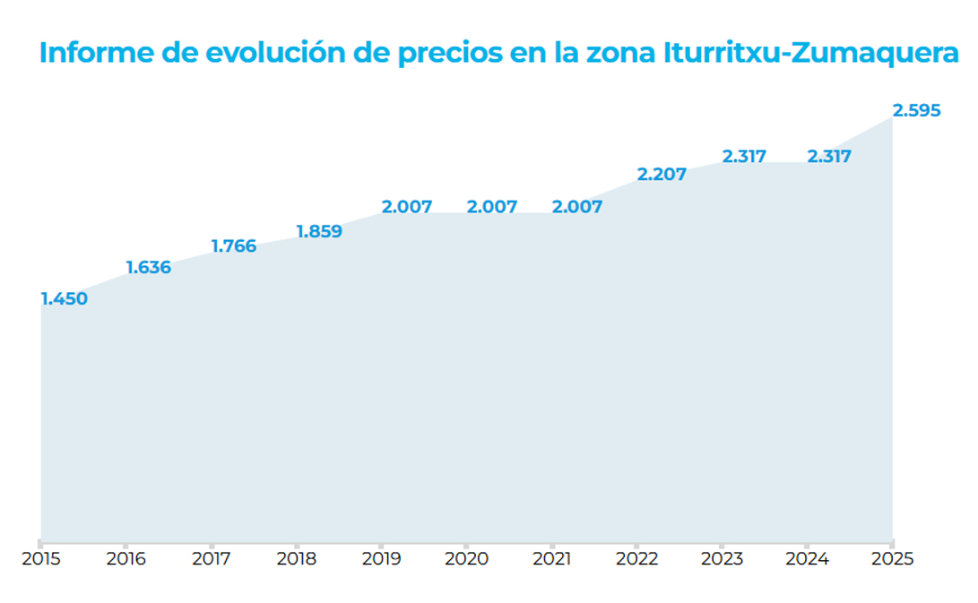 precios_zona_itrurritxu