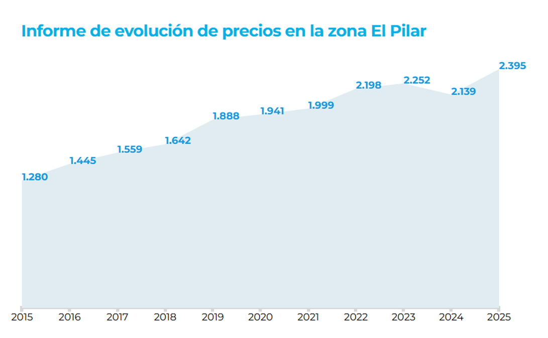 precios_zona_pilar