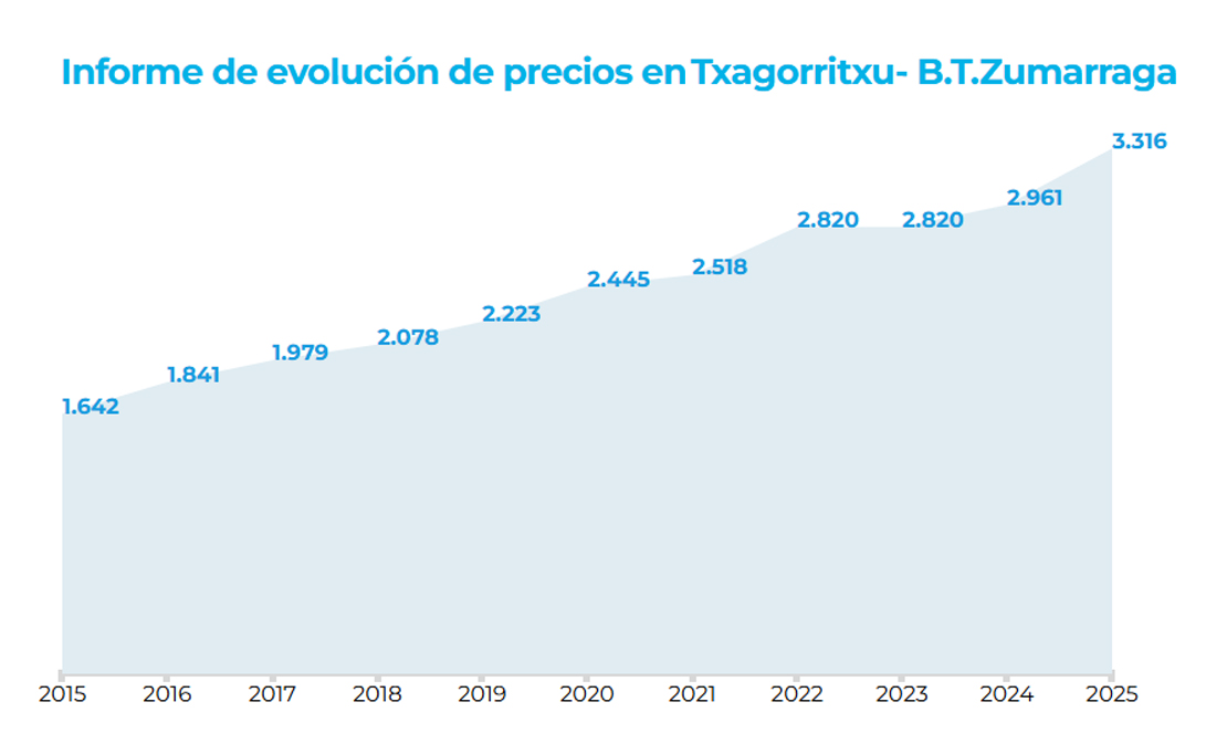 precios_zona_txagorritxu