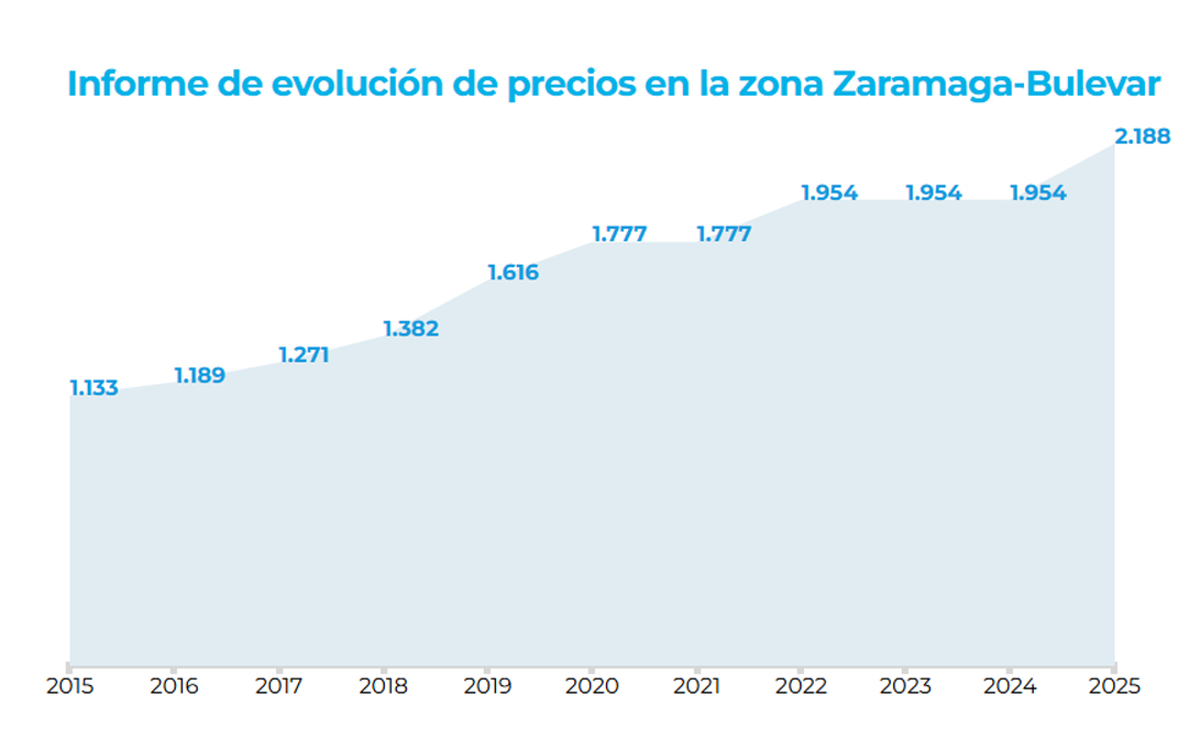 precios_zona_zaramaga
